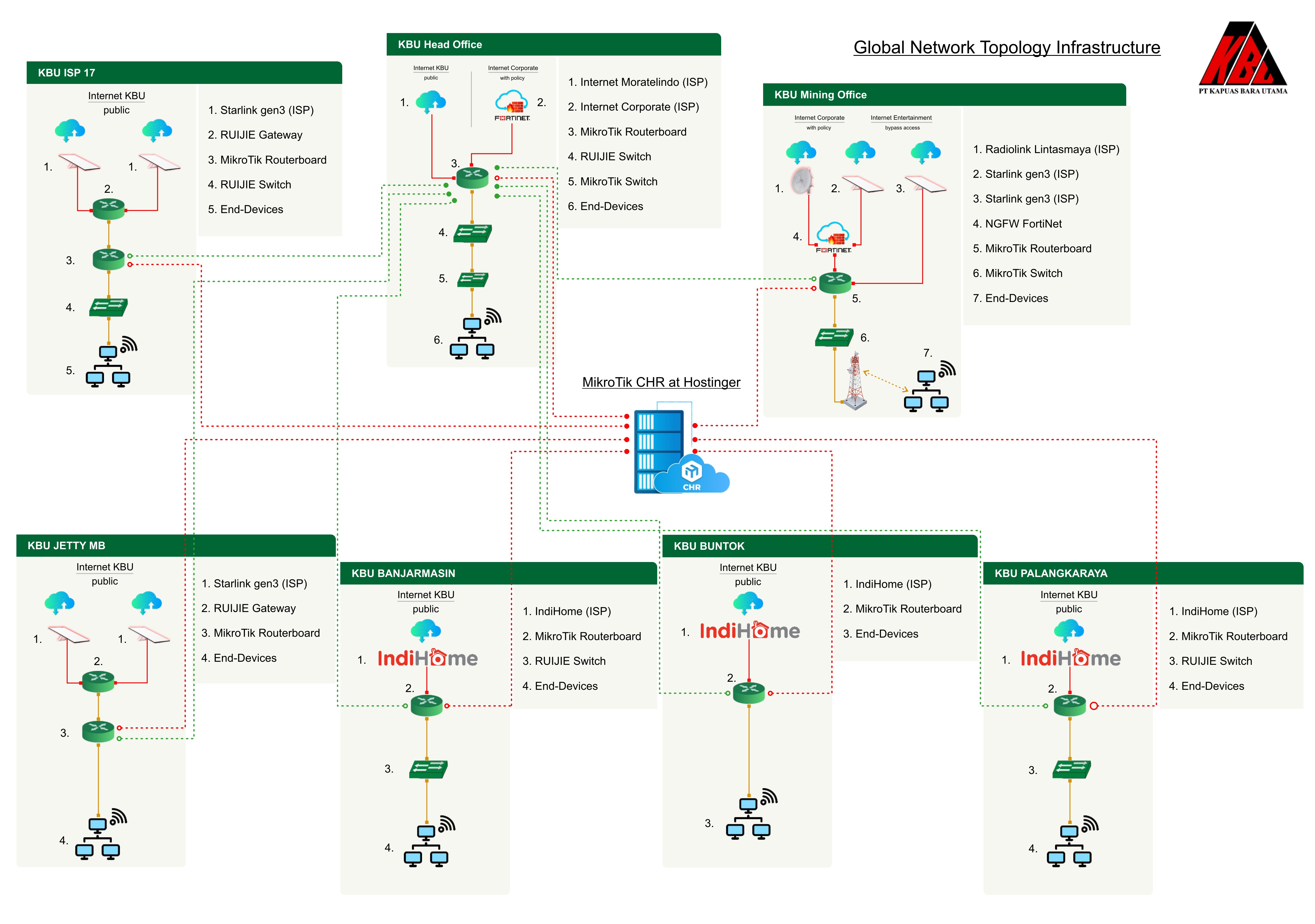 Main Network Infrastructure Image